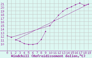 Courbe du refroidissement olien pour Courcelles (Be)