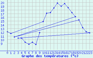 Courbe de tempratures pour Cambrai / Epinoy (62)