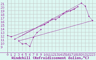 Courbe du refroidissement olien pour Almenches (61)