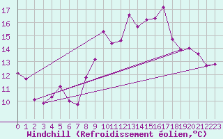 Courbe du refroidissement olien pour Ste (34)