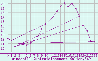 Courbe du refroidissement olien pour Roc St. Pere (And)