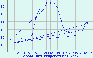 Courbe de tempratures pour Sierra de Alfabia