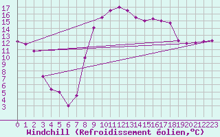 Courbe du refroidissement olien pour Grenoble/St-Etienne-St-Geoirs (38)