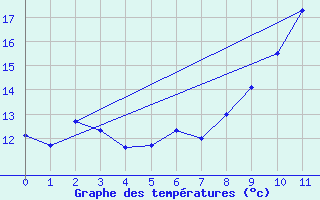 Courbe de tempratures pour Belin-Bliet - Lugos (33)