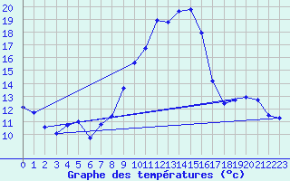 Courbe de tempratures pour Montrodat (48)