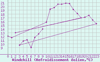 Courbe du refroidissement olien pour Montpellier (34)