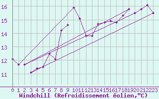 Courbe du refroidissement olien pour Coleshill