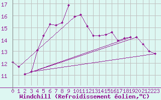 Courbe du refroidissement olien pour Caix (80)