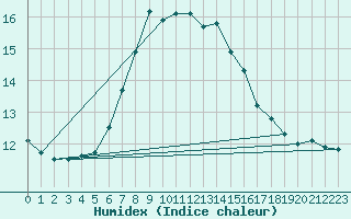 Courbe de l'humidex pour Stockholm Tullinge