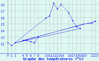 Courbe de tempratures pour Loja