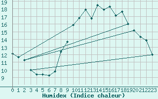 Courbe de l'humidex pour Bruxelles (Be)