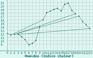 Courbe de l'humidex pour Eygliers (05)