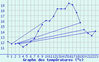 Courbe de tempratures pour Dachsberg-Wolpadinge