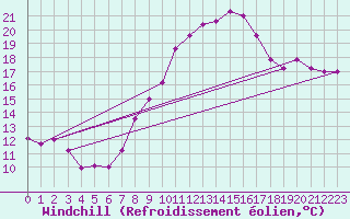 Courbe du refroidissement olien pour Torino / Bric Della Croce