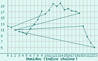 Courbe de l'humidex pour Luedenscheid