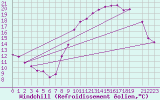 Courbe du refroidissement olien pour Ernage (Be)