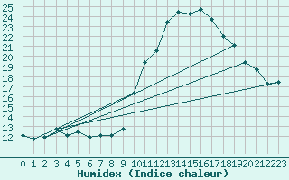 Courbe de l'humidex pour La Javie (04)