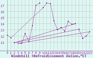 Courbe du refroidissement olien pour Santo Pietro Di Tenda (2B)