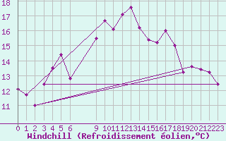 Courbe du refroidissement olien pour Skillinge