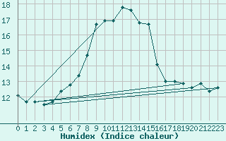 Courbe de l'humidex pour Llanes