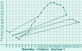 Courbe de l'humidex pour Stoetten