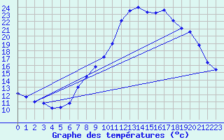 Courbe de tempratures pour Grchen