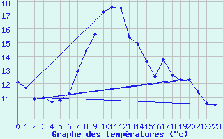 Courbe de tempratures pour Guetsch