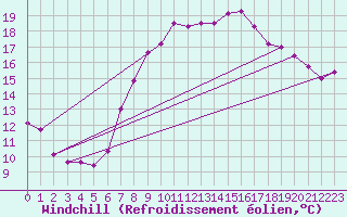 Courbe du refroidissement olien pour Coburg