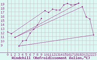 Courbe du refroidissement olien pour Prestwick Rnas