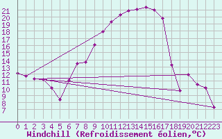Courbe du refroidissement olien pour Sebes
