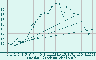 Courbe de l'humidex pour Charlwood