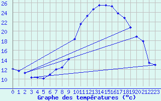 Courbe de tempratures pour Lussat (23)