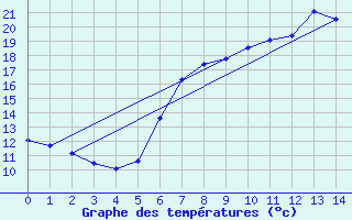 Courbe de tempratures pour Eichstaett-Landersho