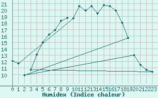 Courbe de l'humidex pour Skillinge