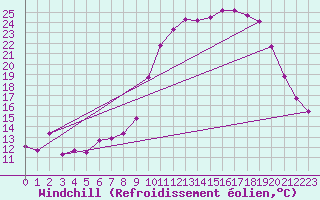 Courbe du refroidissement olien pour Anglars St-Flix(12)