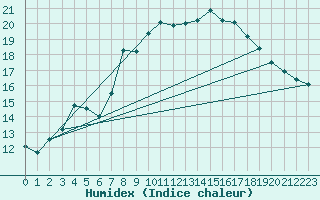 Courbe de l'humidex pour Leeming