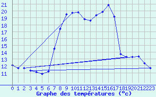Courbe de tempratures pour Grau Roig (And)
