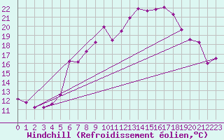 Courbe du refroidissement olien pour Michelstadt-Vielbrunn