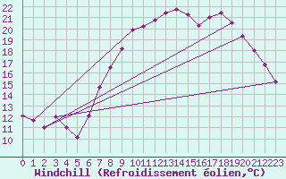 Courbe du refroidissement olien pour Rostherne No 2