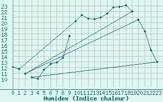 Courbe de l'humidex pour Rmering-ls-Puttelange (57)