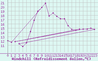 Courbe du refroidissement olien pour Ebnat-Kappel