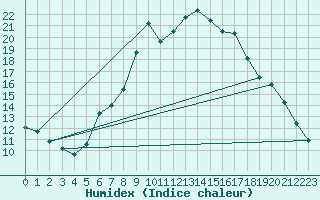 Courbe de l'humidex pour Freiburg/Elbe