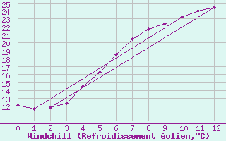 Courbe du refroidissement olien pour Lycksele