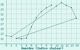 Courbe de l'humidex pour Klettwitz