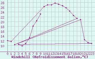 Courbe du refroidissement olien pour Lebork