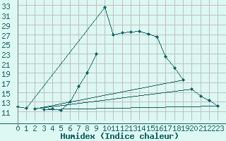 Courbe de l'humidex pour Ratece