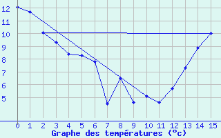 Courbe de tempratures pour Roblin