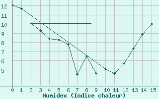 Courbe de l'humidex pour Roblin