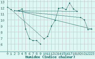 Courbe de l'humidex pour Lige Bierset (Be)