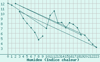 Courbe de l'humidex pour Lorient (56)